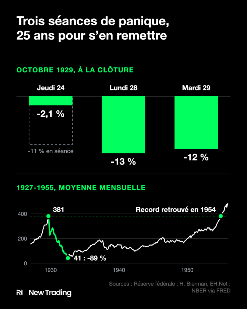 Courbe du Dow Jones de 1927 à 1955 : record à 381,17 le 3 septembre 1929, 41,22 le 8 juillet 1932, record dépassé le 23 novembre 1954. Baisses à la clôture : -2,1 % le 24 octobre 1929, -13 % le 28, -12 % le 29.