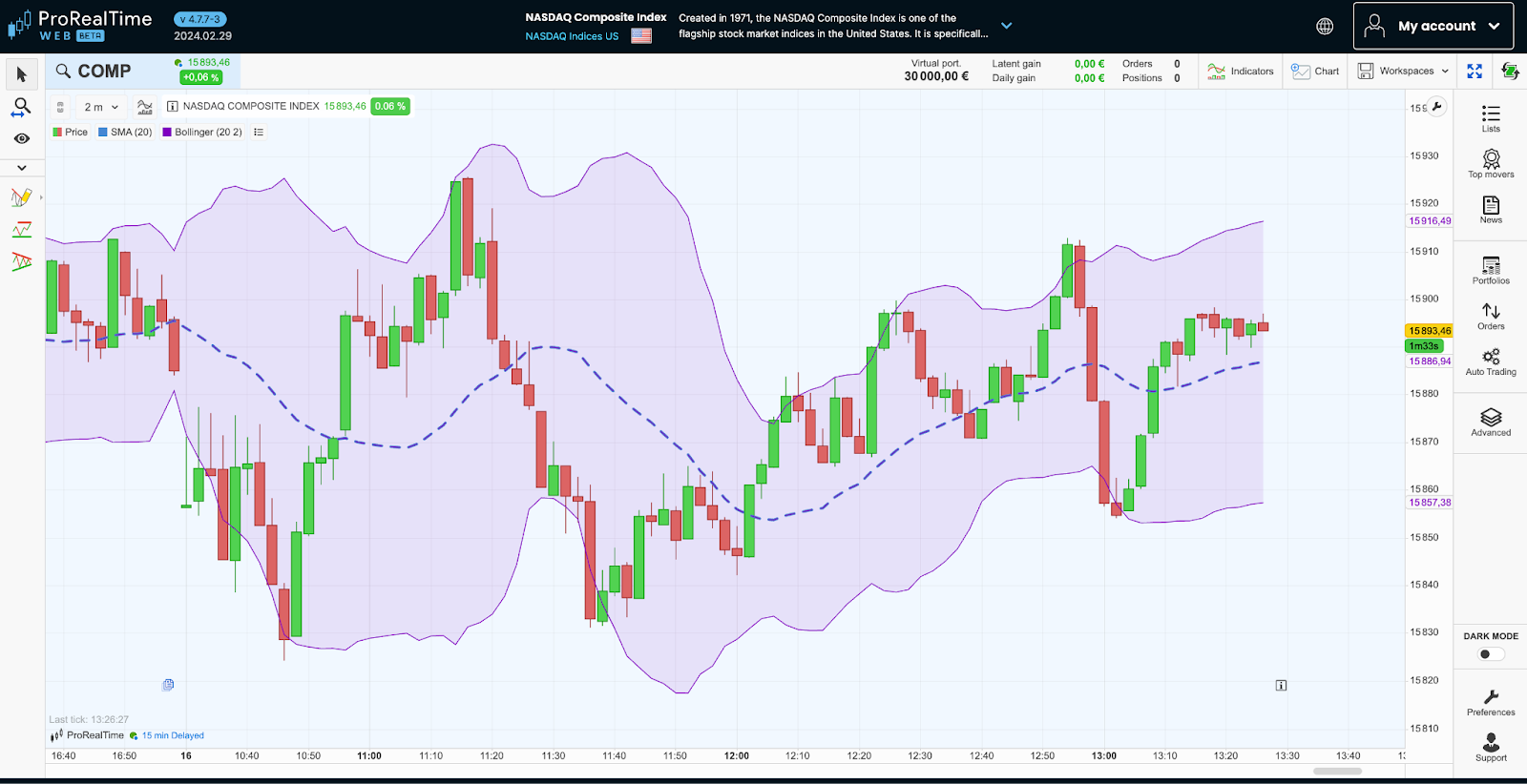 Graphique 2 minutes du Nasdaq Composite sous ProRealTime Web, avec moyenne mobile simple 20 périodes en pointillés bleus et bandes de Bollinger en violet