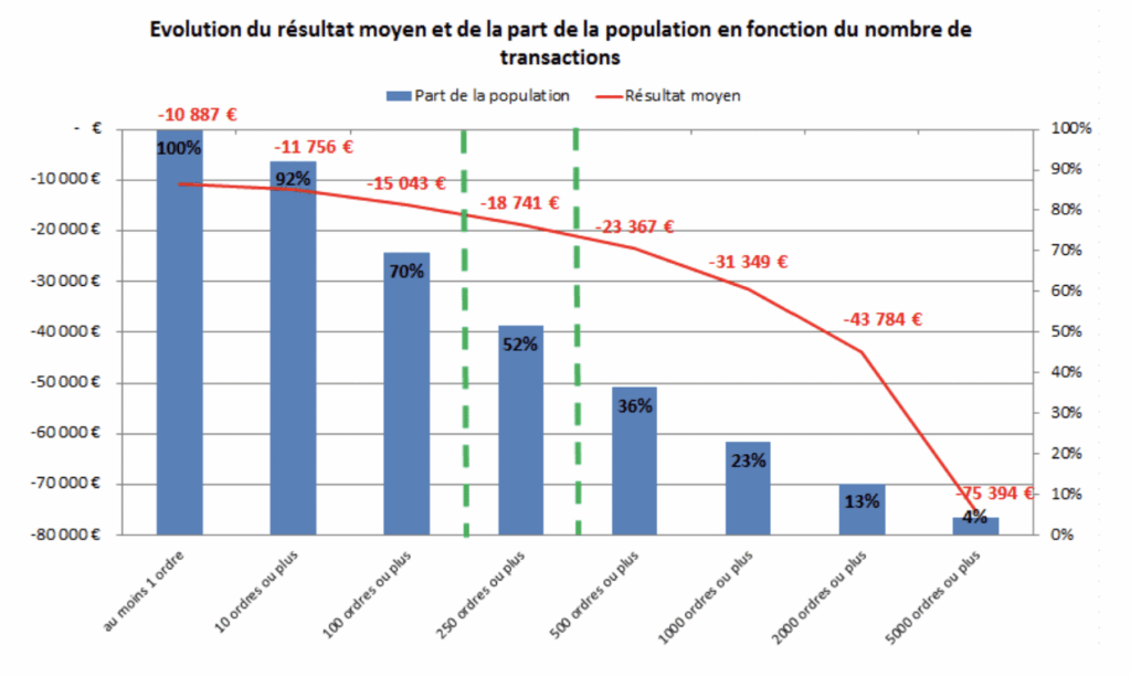 Graphique AMF : résultat moyen et part des clients CFD et Forex selon le nombre de transactions, 2009-2012