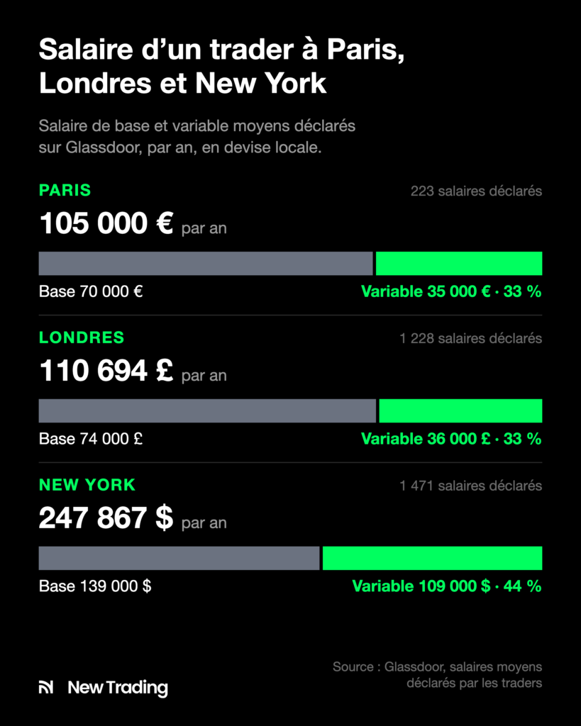Salaire de base et variable moyens d’un trader à Paris, Londres et New York selon Glassdoor