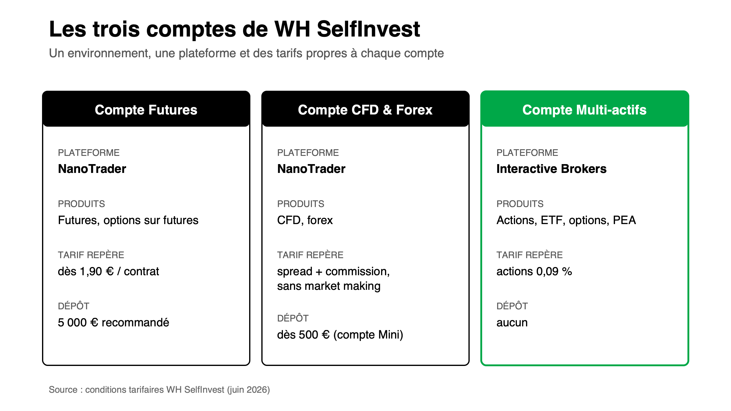 Les trois comptes de WH SelfInvest : Futures, CFD-Forex et Multi-actifs via Interactive Brokers