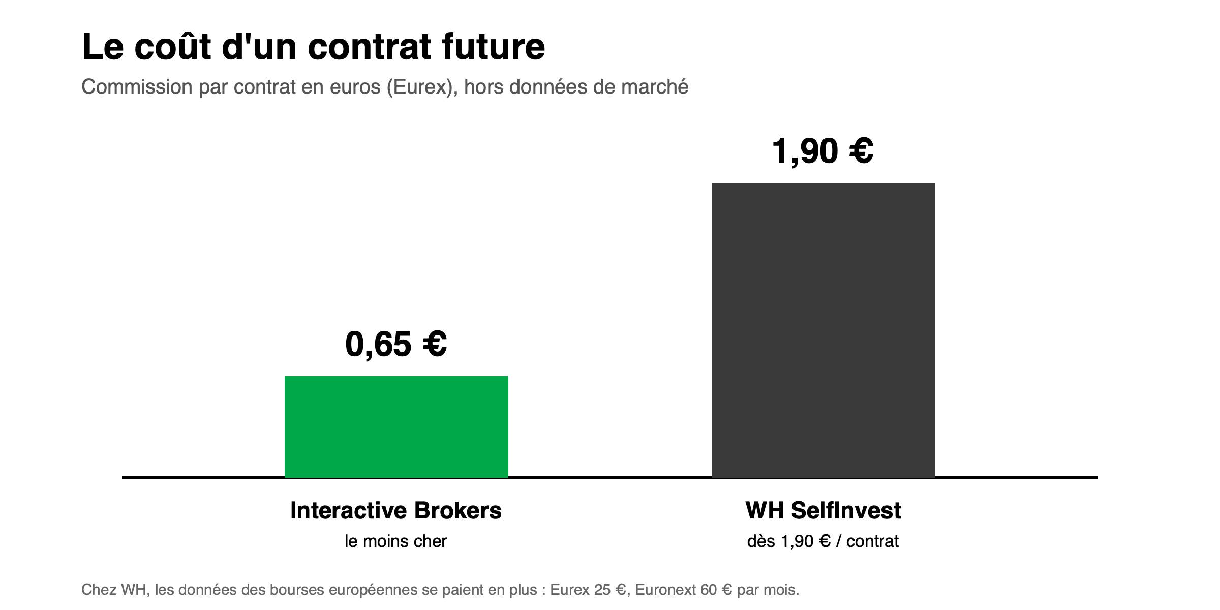 Coût d’un contrat future : 0,65 € chez Interactive Brokers contre 1,90 € chez WH SelfInvest