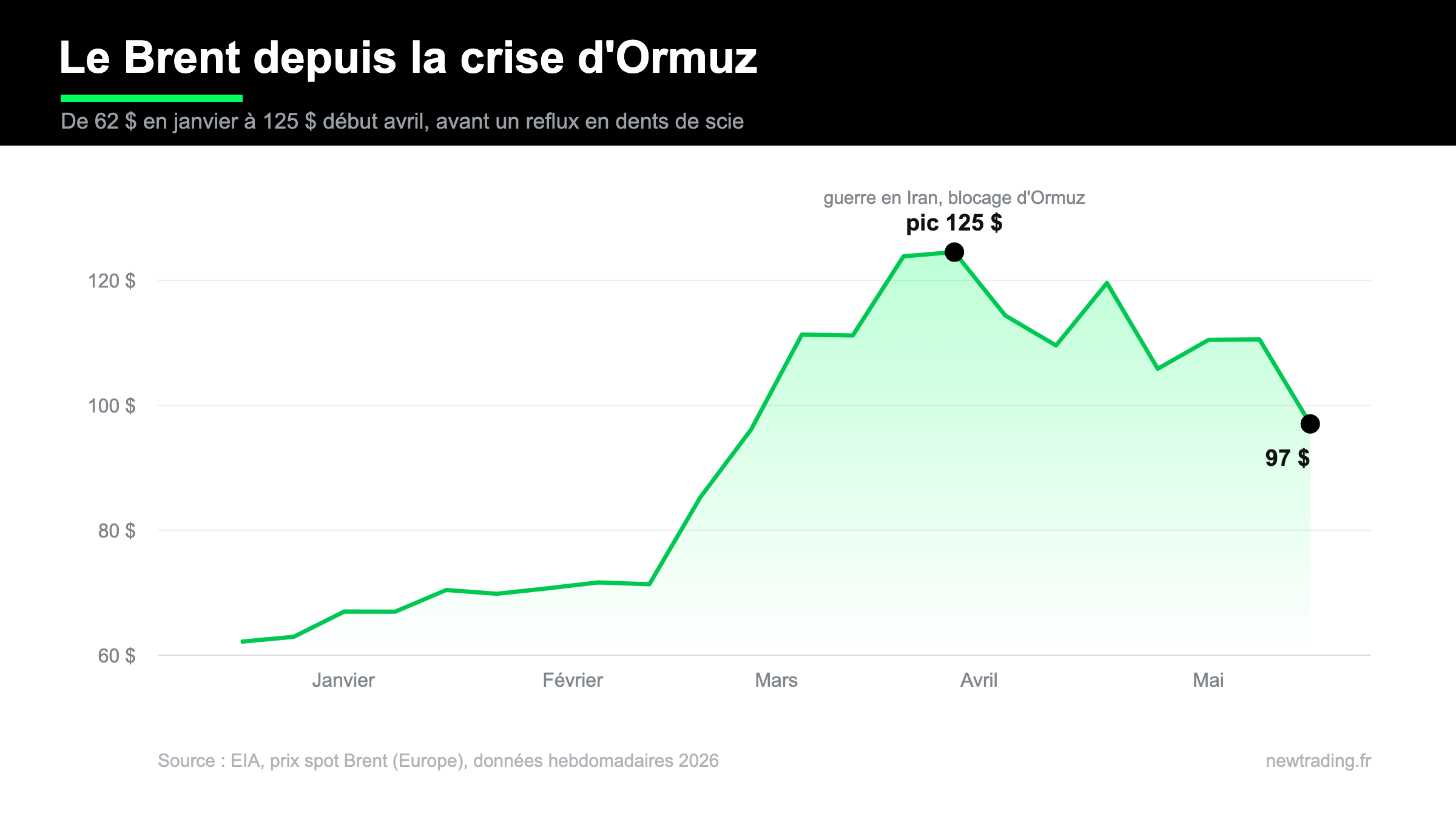 Évolution hebdomadaire du cours du Brent en 2026 : de 62 $ en janvier à un pic de 125 $ début avril, puis reflux vers 97 $ fin mai.