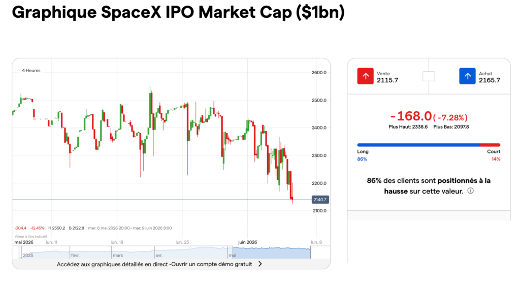 Graphique du marché pré-IPO SpaceX IPO Market Cap (bn) chez IG, autour de 2 140 milliards de dollars le 5 juin 2026