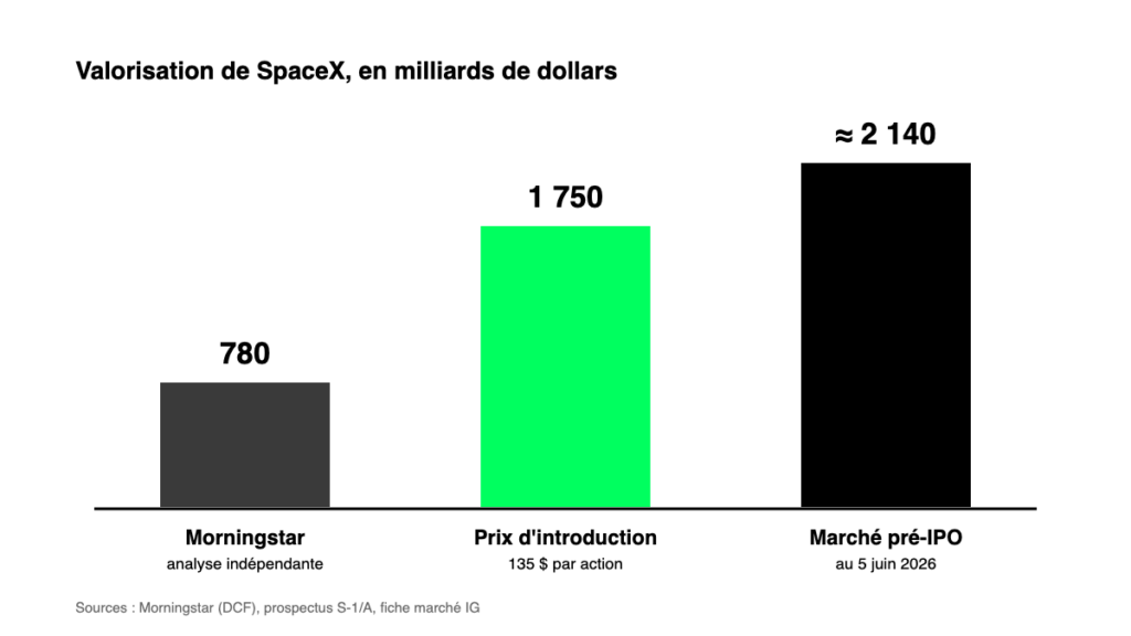 Comparaison des valorisations de SpaceX : 780 milliards de dollars selon Morningstar, 1 750 milliards au prix d'introduction, environ 2 140 milliards sur le marché pré-IPO au 5 juin 2026