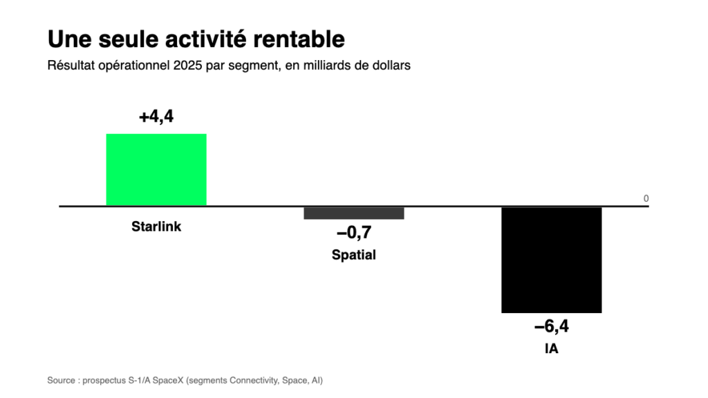 Résultat opérationnel 2025 de SpaceX par segment : +4,4 milliards de dollars pour Starlink, −0,7 milliard pour le spatial, −6,4 milliards pour l'IA