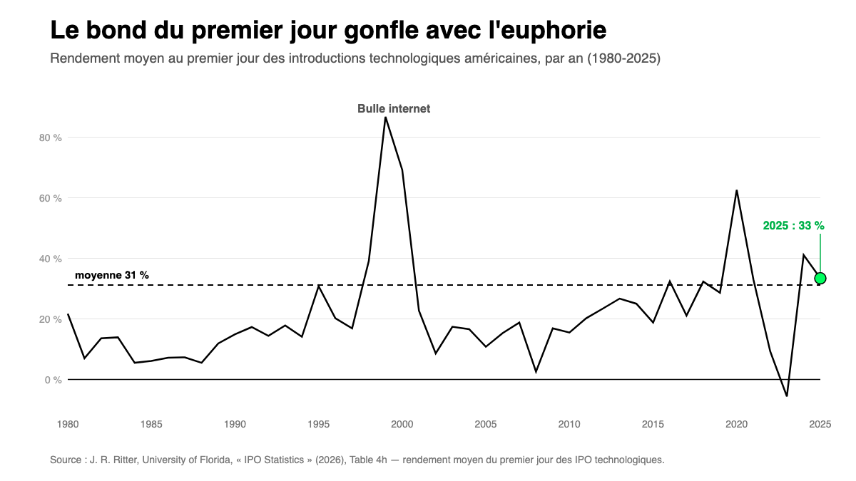 Évolution du rendement moyen au premier jour des introductions technologiques américaines, 1980-2025 : moyenne 31 %, pics en 1999 et 2020