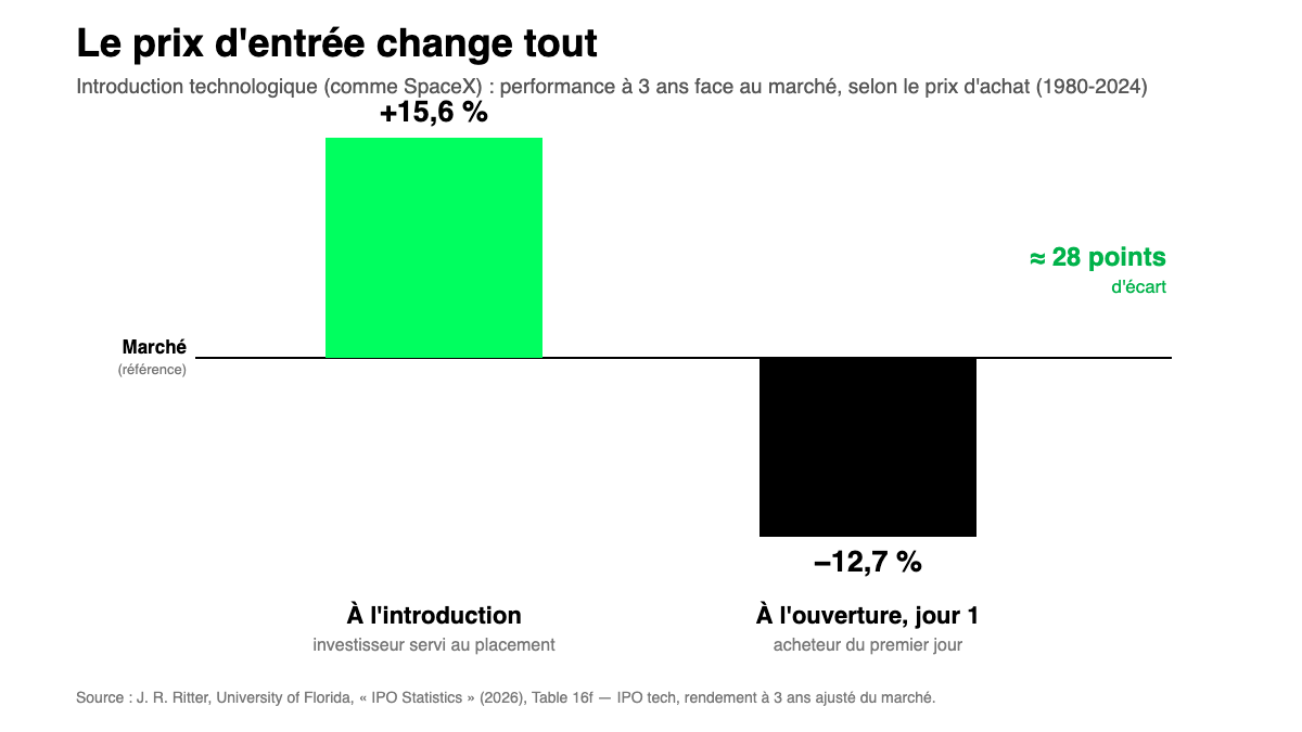 Performance à 3 ans face au marché d'une introduction technologique : +15,6 % au placement contre −12,7 % à l'ouverture du premier jour