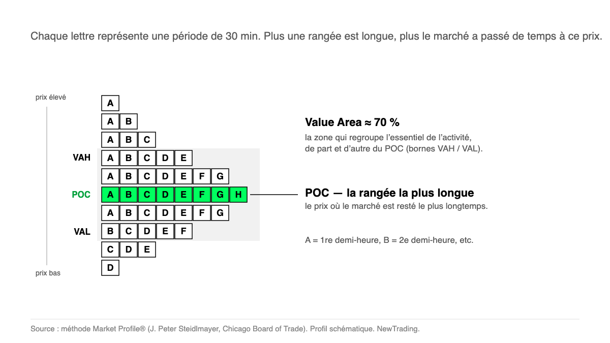 Schéma : comment se lit un Market Profile (POC, Value Area, VAH et VAL)