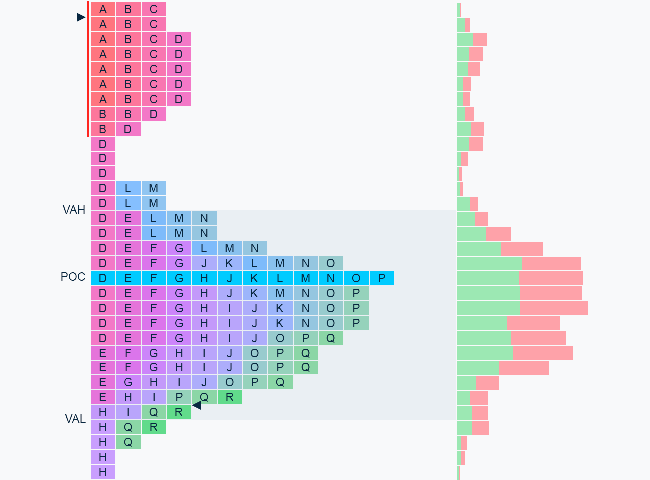 Exemple de Market Profile dans ProRealTime avec VAH, POC et VAL