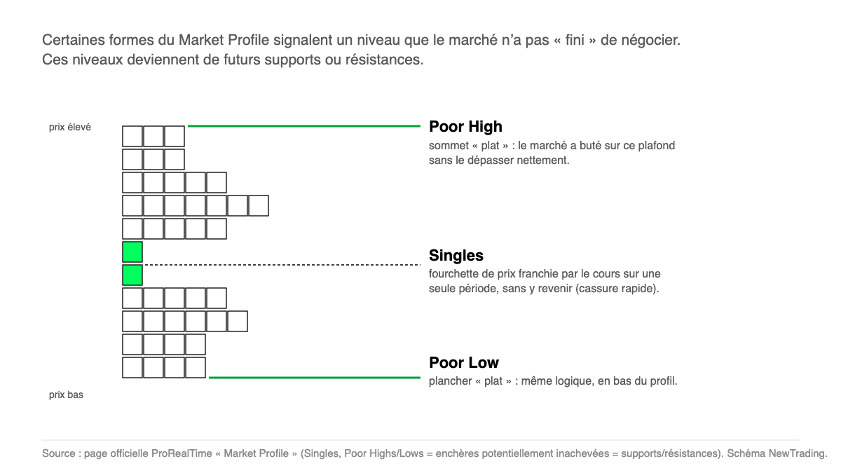 Schéma : Singles, Poor Highs et Poor Lows sur un Market Profile