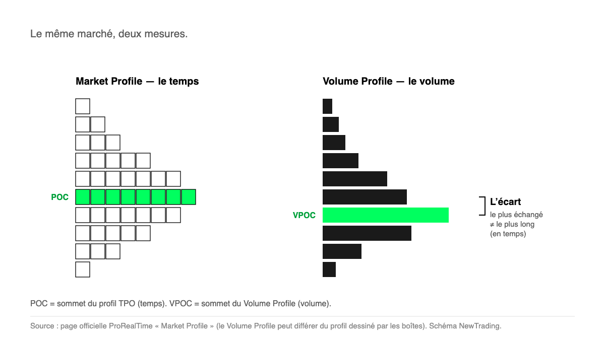 Schéma : Market Profile (temps) comparé au Volume Profile (volume)