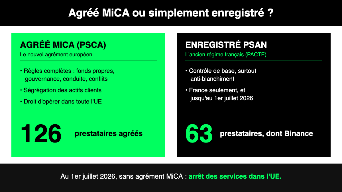 Agréé MiCA : 126 prestataires ; enregistré PSAN : 63 prestataires dont Binance