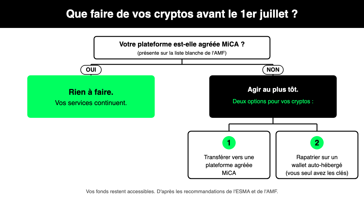 Arbre de décision : transférer vers une plateforme agréée MiCA ou un wallet auto-hébergé