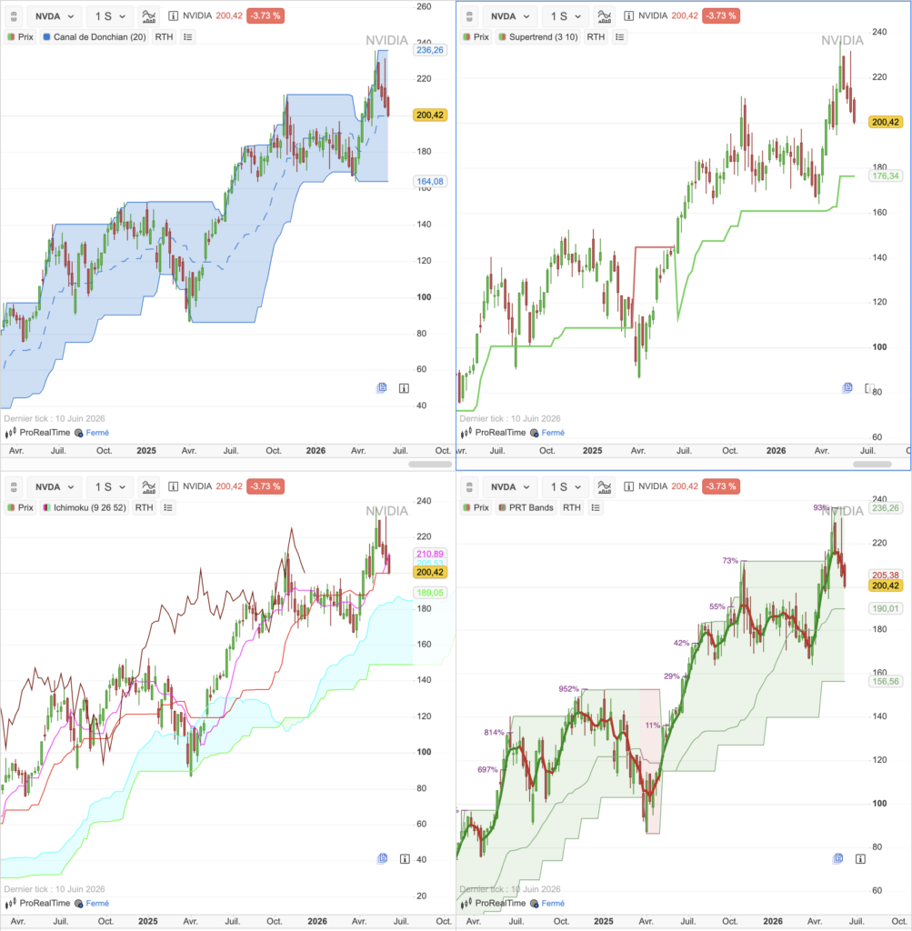 Nvidia en hebdomadaire avec quatre indicateurs de tendance (Donchian, SuperTrend, Ichimoku, PRT Bands) — trend following