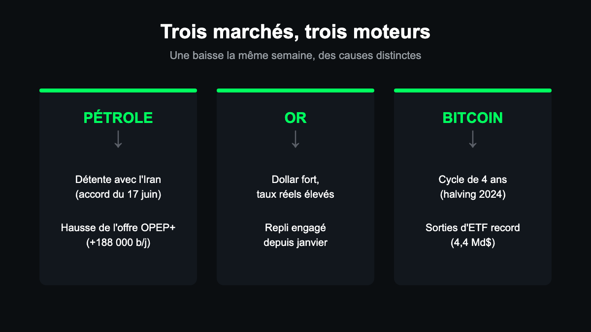 Trois marchés, trois moteurs : pétrole, or, Bitcoin et leurs causes distinctes