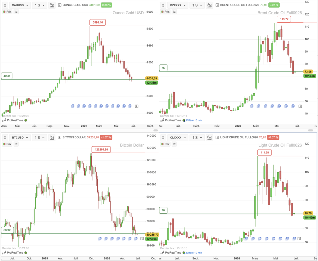 Cours du bitcoin, de l'or, du WTI et du Brent