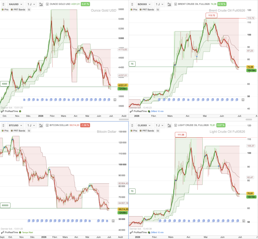 Cours du bitcoin, de l'or, du WTI et du Brent prt bands