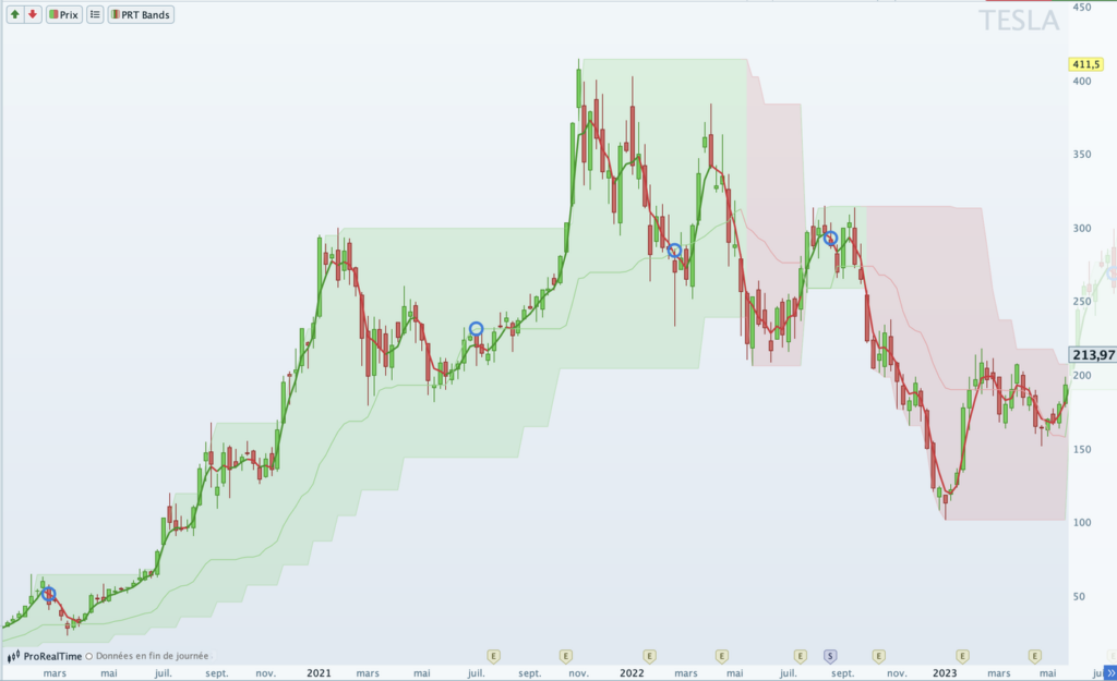 Indicateur PRT Bands sur le graphique hebdomadaire de Tesla : canal vert puis rouge