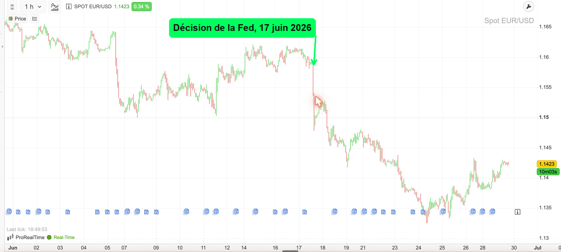 Graphique EUR/USD 1h le jour de la décision de la Fed du 17 juin 2026, plongeon à l'annonce, vu sur ProRealTime