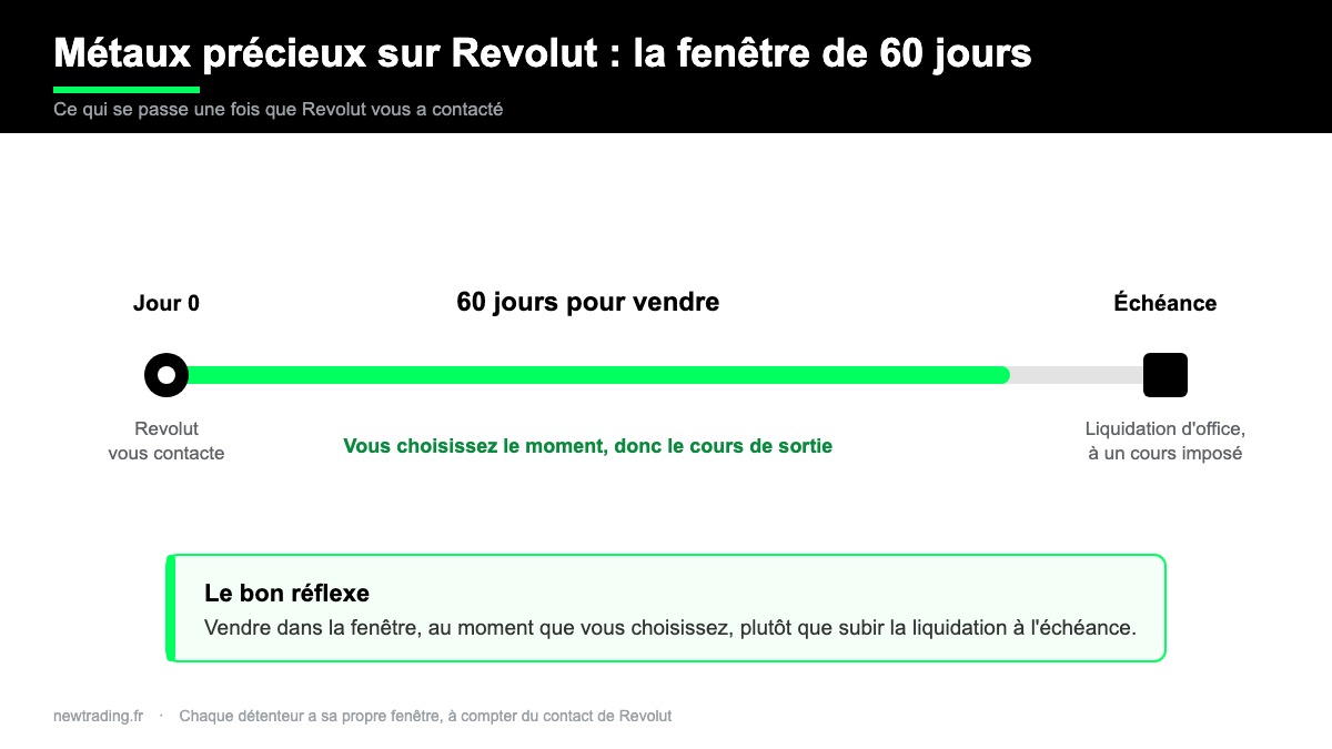 Frise des 60 jours pour vendre ses métaux précieux sur Revolut avant la liquidation d'office