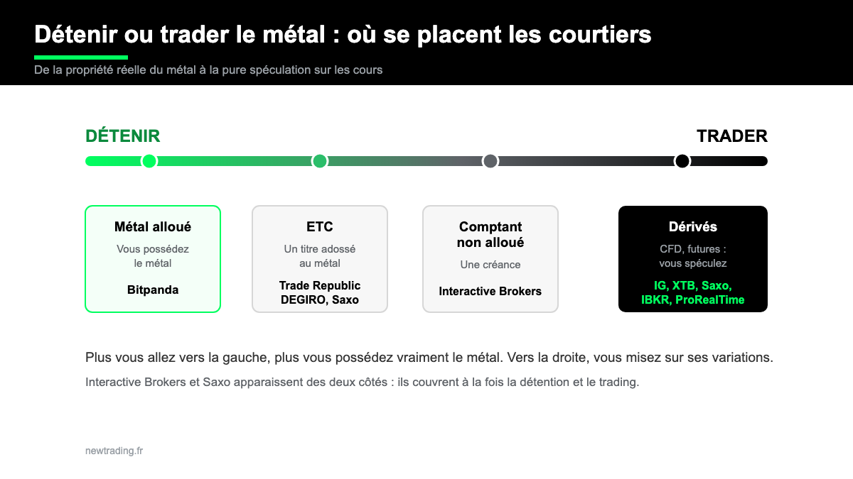 Spectre des courtiers de métaux précieux, de la détention du métal alloué au trading en dérivés