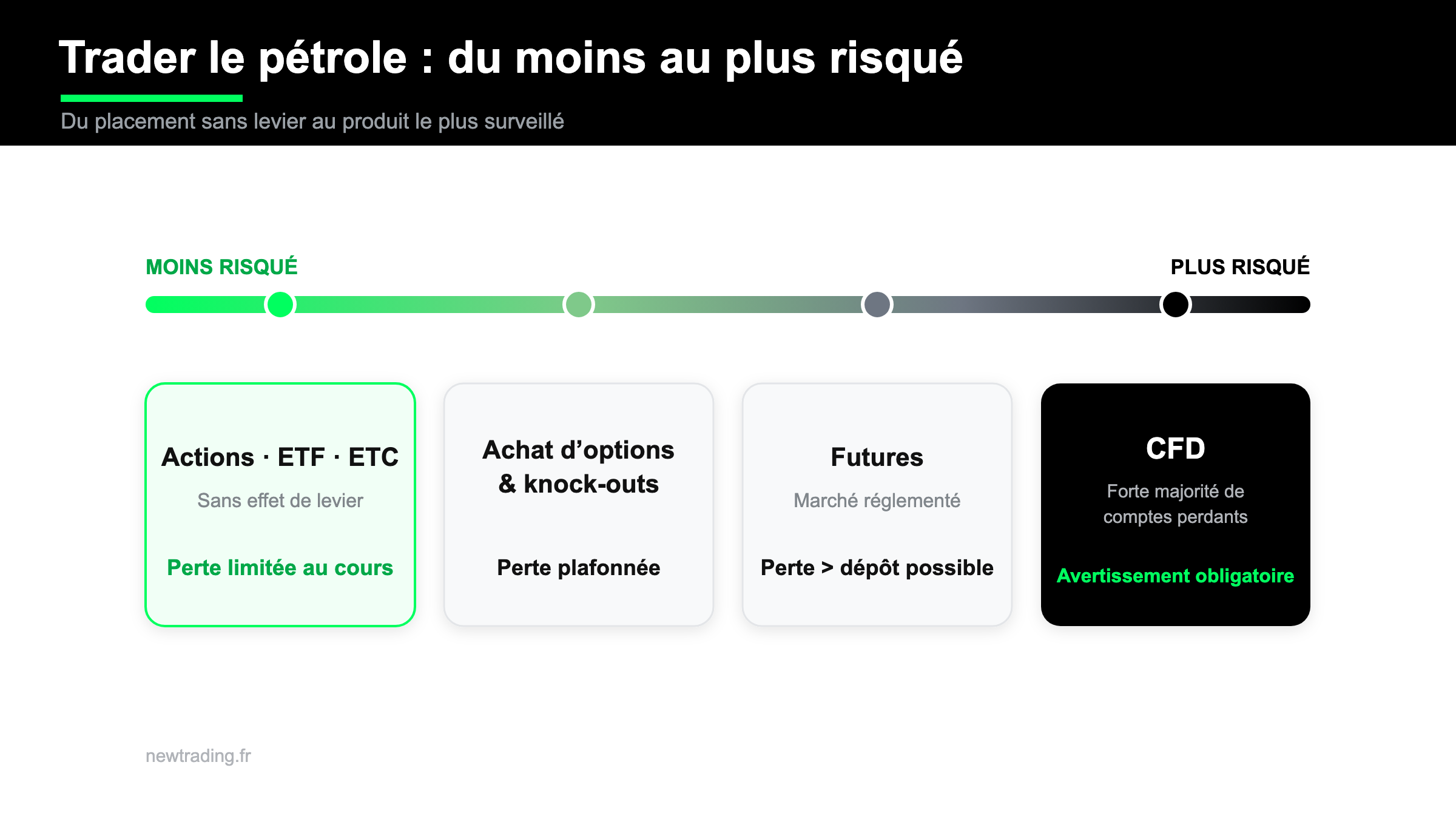 Échelle de risque des instruments pour trader le pétrole : actions, ETF et ETC, achat d'options, futures et CFD, du moins au plus risqué.