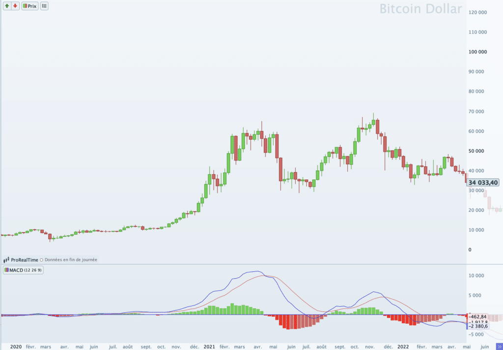 Bitcoin hebdomadaire, divergence baissière du MACD