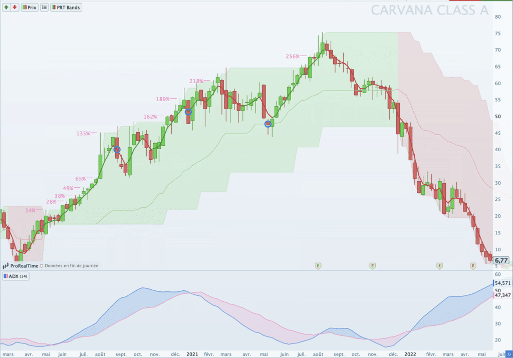 Carvana hebdomadaire, méthode trend following