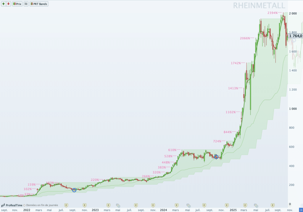 Rheinmetall hebdomadaire, canal PRT Bands vert continu