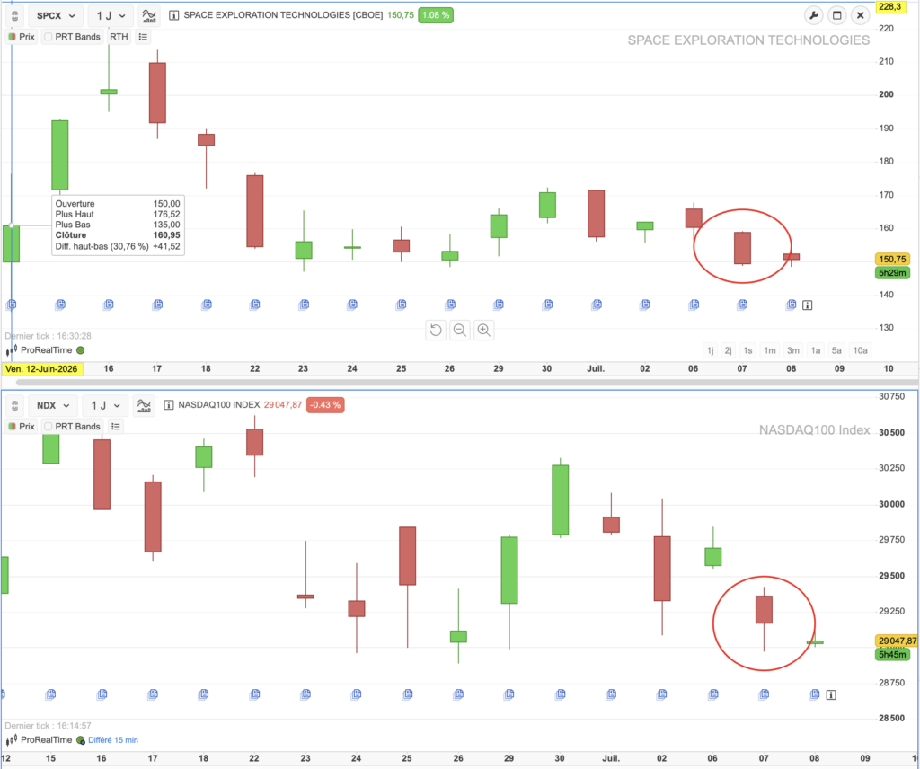 Cours de SpaceX (SPCX) et du Nasdaq-100 sur ProRealTime Web