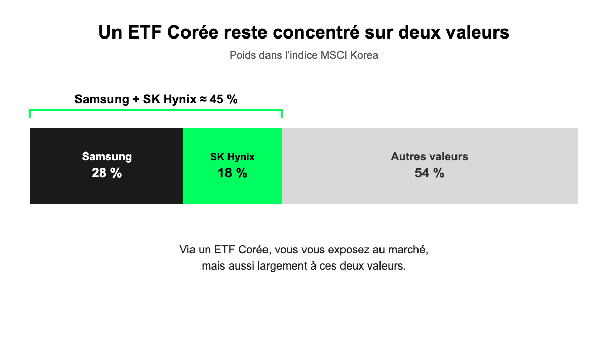 Poids de Samsung et SK Hynix dans l’indice MSCI Korea