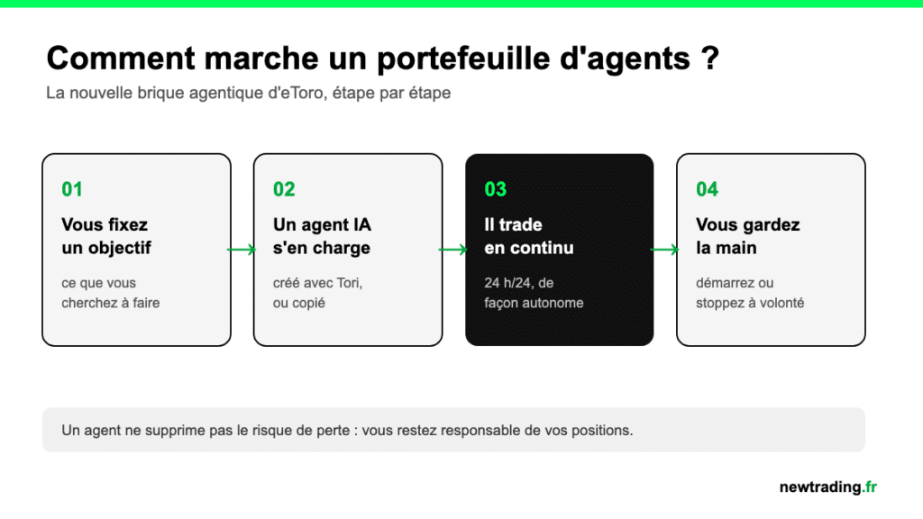 Comment marche un portefeuille d’agents eToro : objectif, agent créé ou copié, trading continu, contrôle
