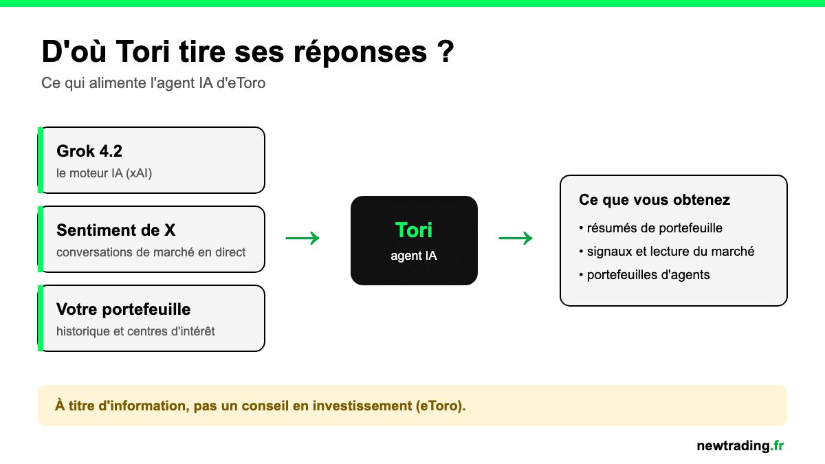 D'où Tori tire ses réponses : Grok 4.2, sentiment de X, votre portefeuille