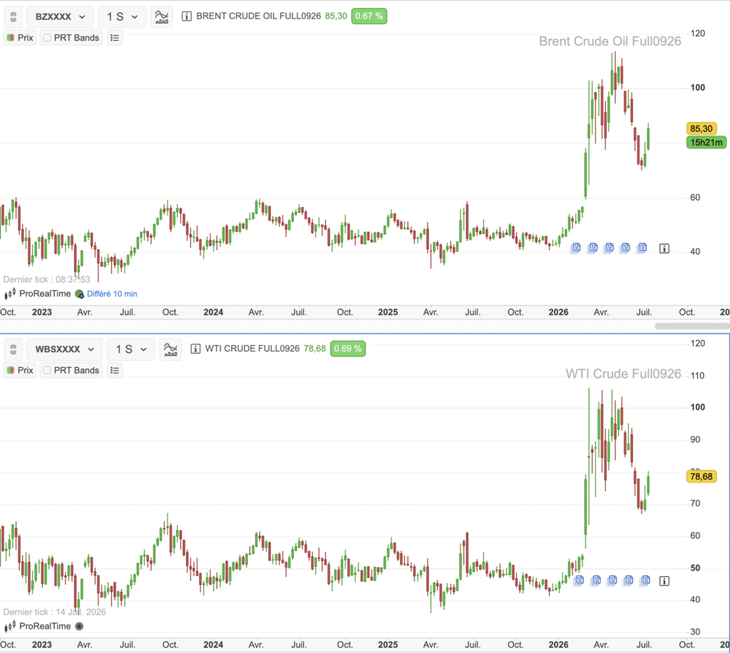 Cours Brent Crude Oil et WTI Crude Oil