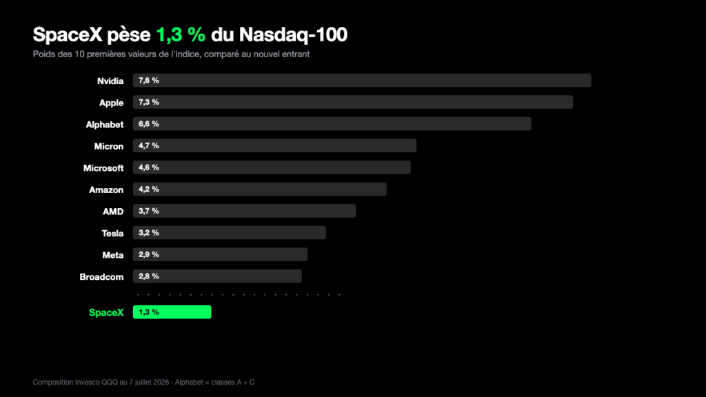 Poids de SpaceX (1,3 %) comparé aux 10 premières valeurs du Nasdaq-100