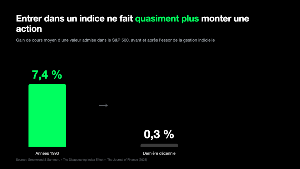 L’effet d’inclusion en indice, passé de 7,4 % à 0,3 %