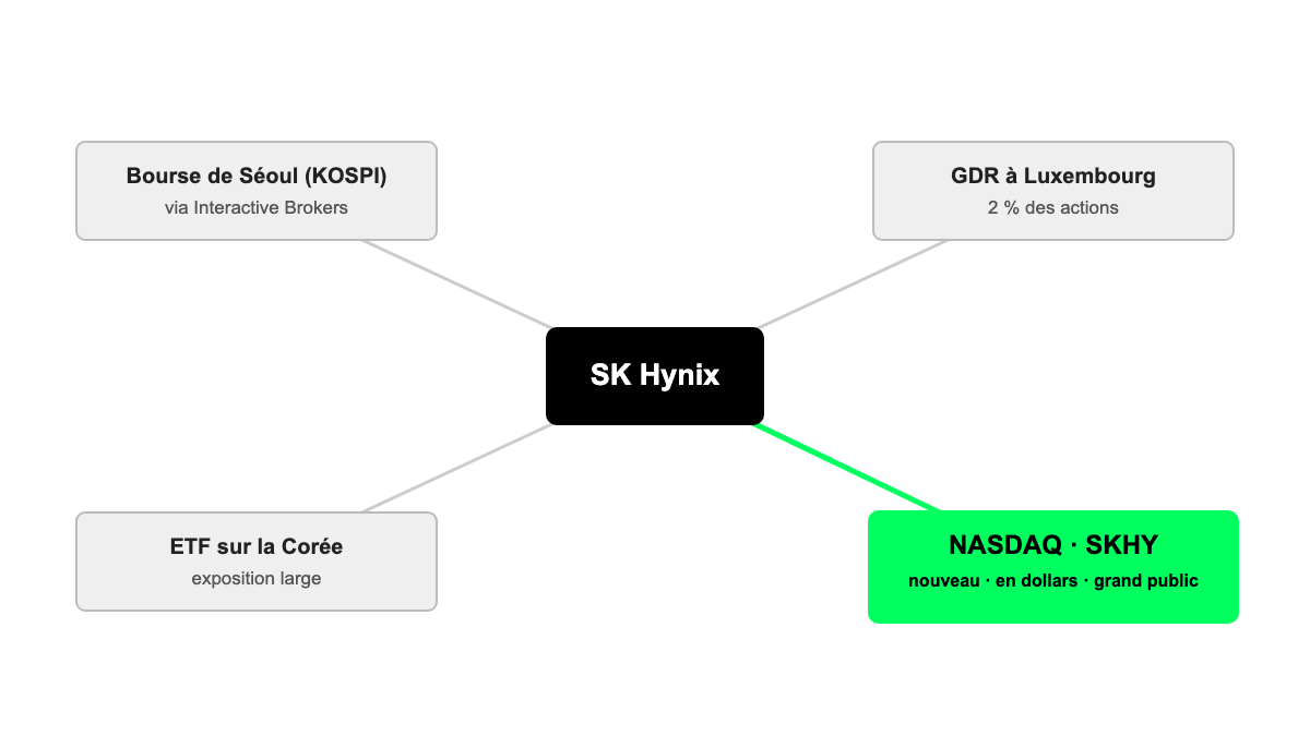 Comment acheter SK Hynix : courtiers et marchés, NASDAQ SKHY en nouveauté