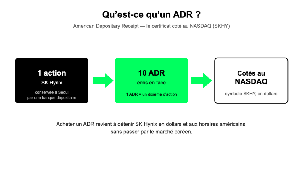 Un ADR SK Hynix vaut un dixième d'action, coté au NASDAQ