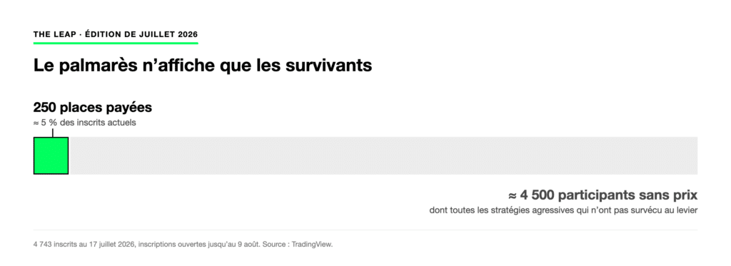 Schéma : sur 4 743 inscrits à The Leap, 250 places payées, environ 4 500 participants sans prix invisibles au palmarès