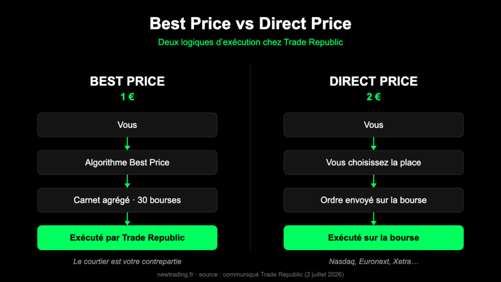 Schéma comparant Best Price (Trade Republic contrepartie) et Direct Price (ordre exécuté sur la bourse) chez Trade Republic