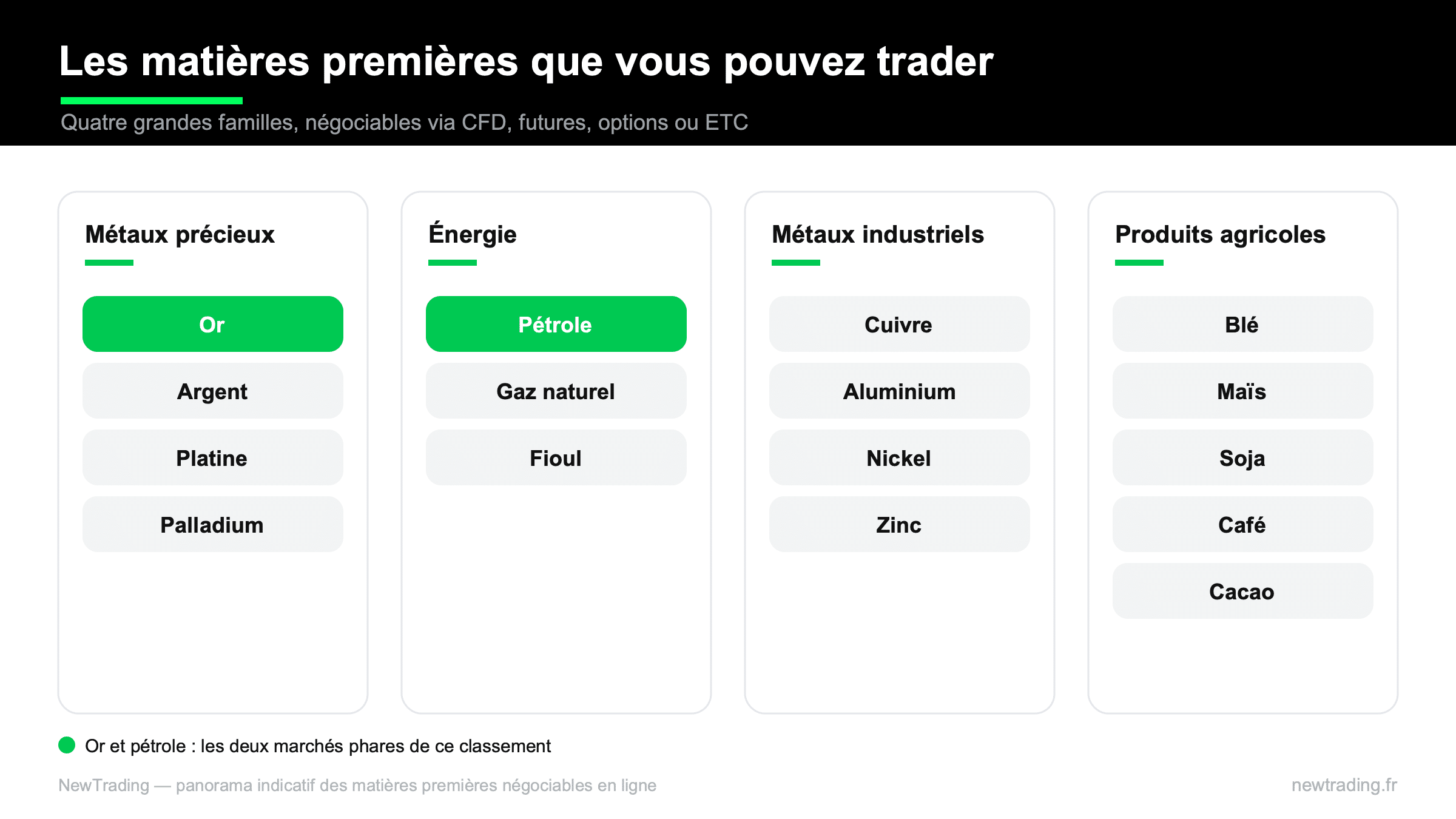 Matieres premieres negociables : metaux precieux, energie, metaux industriels, produits agricoles