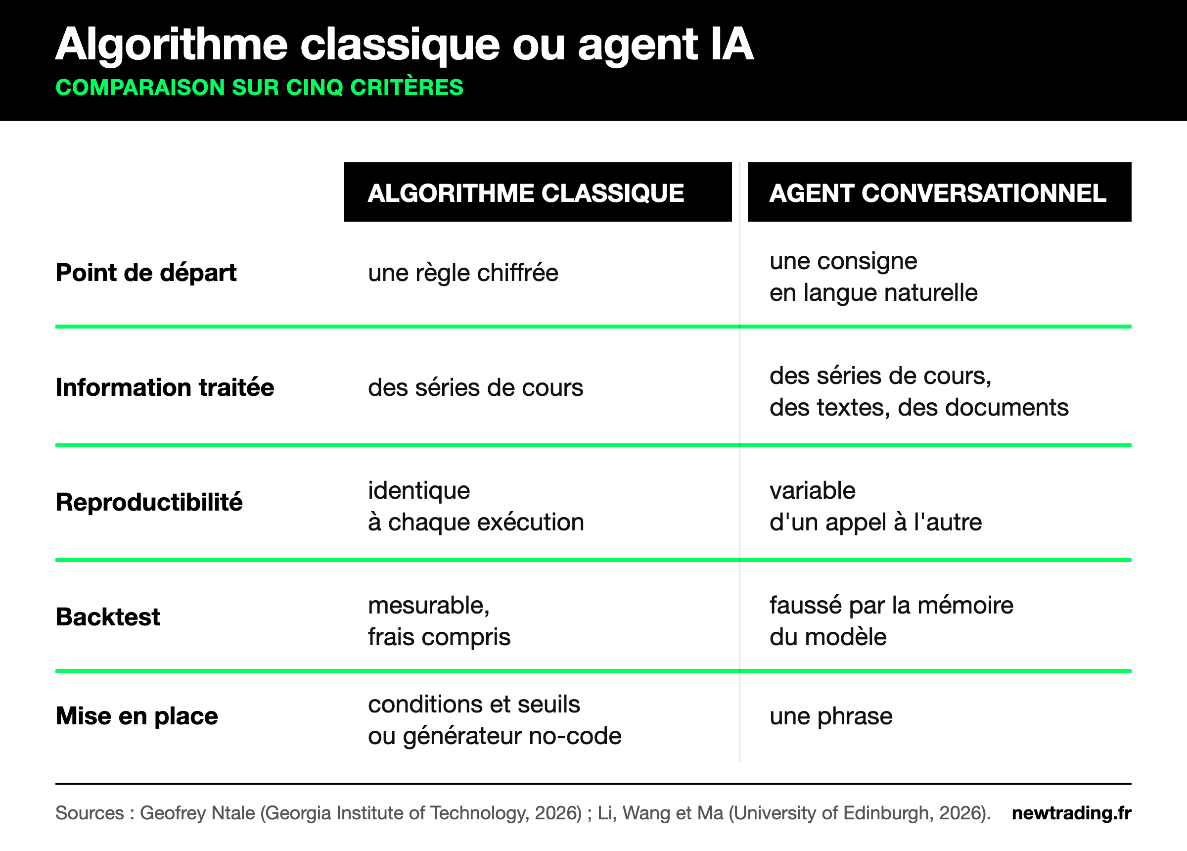 Comparaison de l'algorithme de trading classique et de l'agent conversationnel sur cinq critères. Point de départ : une règle chiffrée contre une consigne en langue naturelle. Information traitée : des séries de cours contre des séries de cours, des textes et des documents. Reproductibilité : identique à chaque exécution contre variable d'un appel à l'autre. Backtest : mesurable, frais compris, contre faussé par la mémoire du modèle. Mise en place : conditions et seuils ou générateur no-code, contre une phrase.