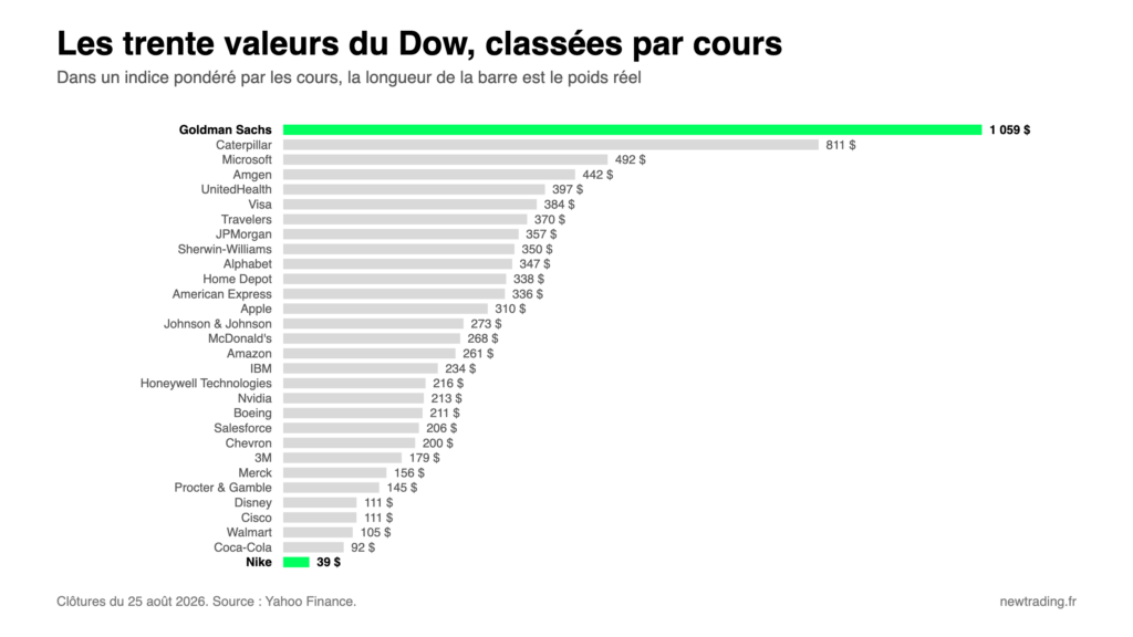 Les trente valeurs du Dow Jones classées par cours, de Goldman Sachs à 1 059 dollars jusqu'à Nike à 39 dollars