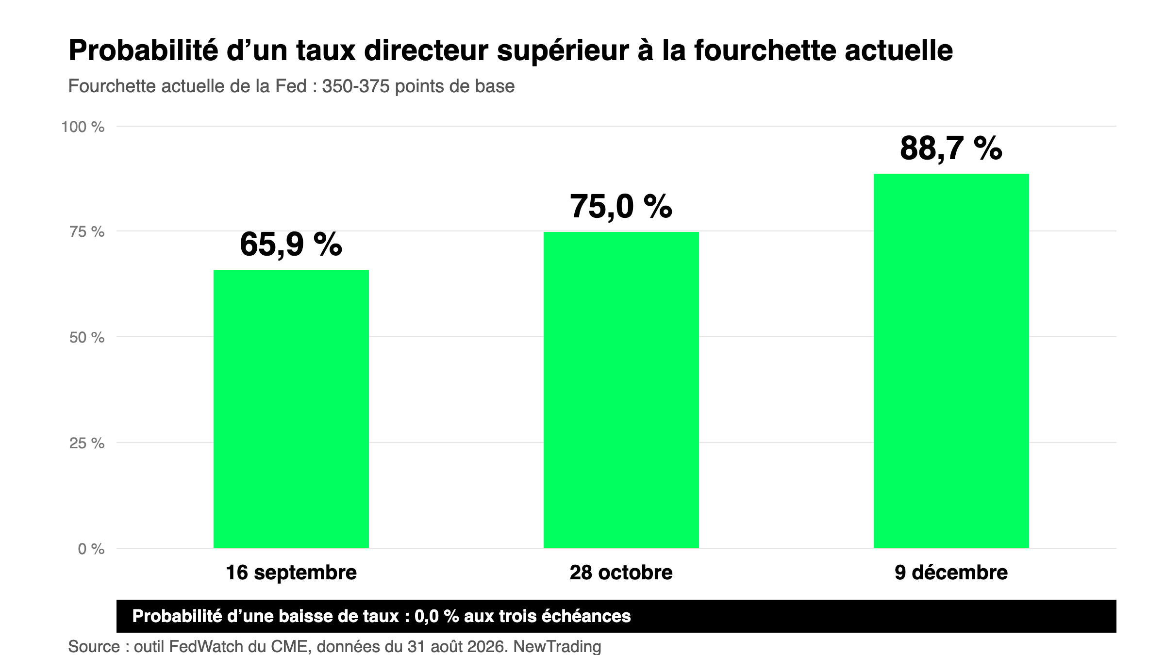 Probabilité d'une hausse des taux de la Fed aux réunions de septembre, octobre et décembre 2026