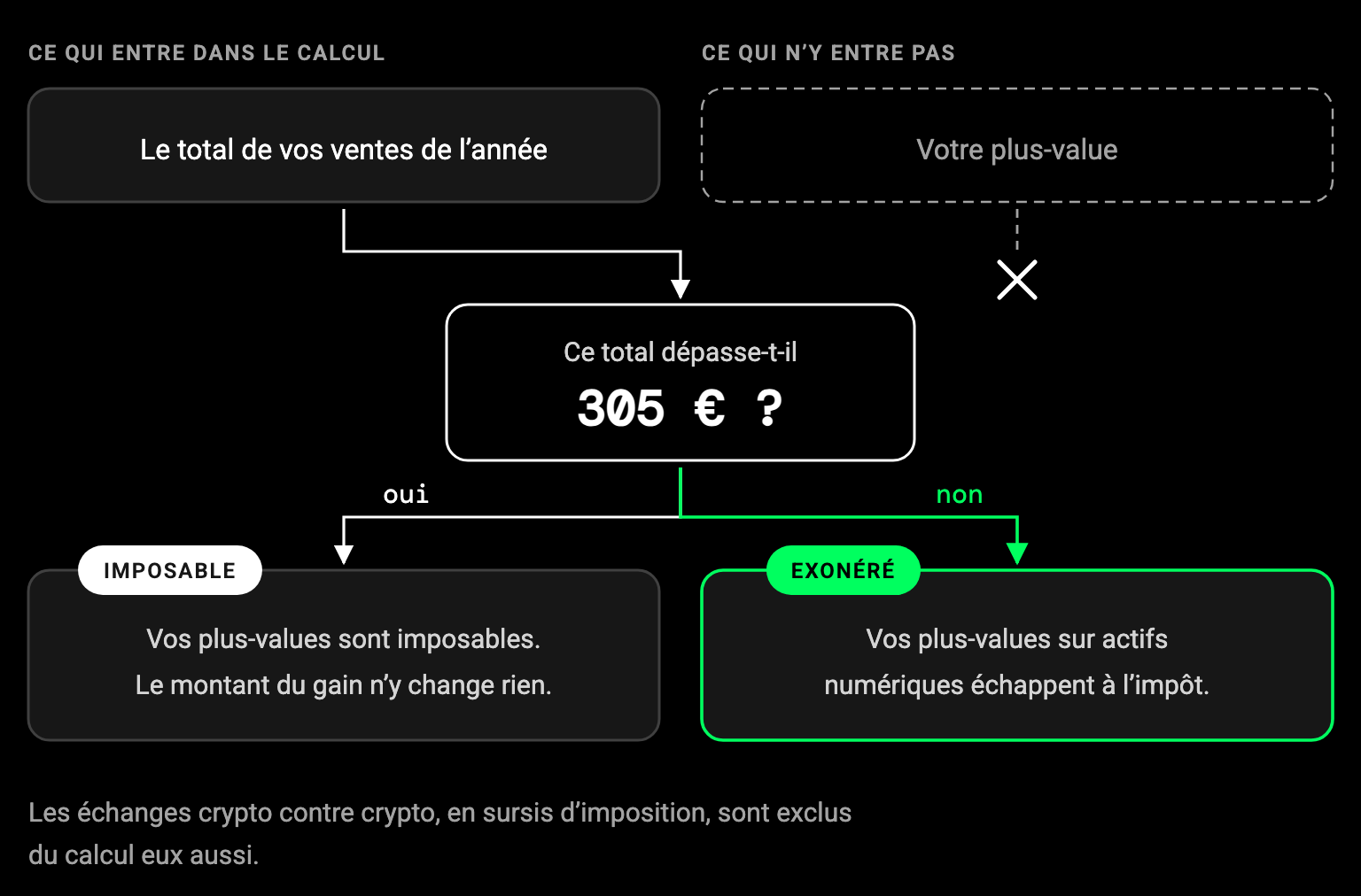 L'exonération se calcule sur le total des prix de cession de l'année. Si ce total dépasse 305 euros, les plus-values sont imposables ; sinon elles sont exonérées. Le montant de la plus-value n'entre pas dans le calcul.