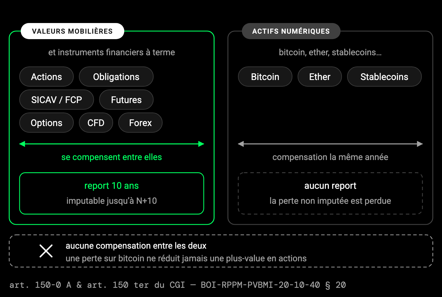 Deux ensembles séparés : valeurs mobilières et instruments financiers à terme se compensent entre eux et se reportent dix ans ; les actifs numériques se compensent seulement dans l'année et ne se reportent pas. Aucune compensation entre les deux.