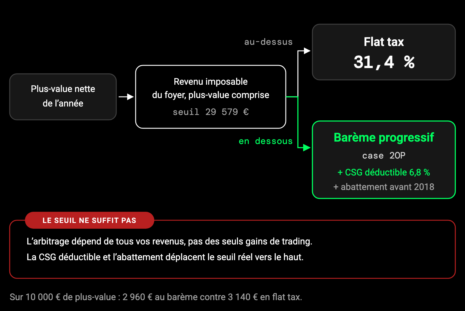 Arbre de décision : au-dessus de 29 579 euros de revenu imposable du foyer, la flat tax à 31,4 pour cent ; en dessous, le barème progressif via la case 2OP, qui ouvre en plus la CSG déductible de 6,8 pour cent et l'abattement pour les titres acquis avant 2018.