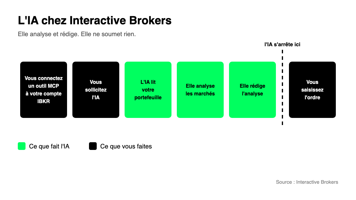 Les six étapes du parcours d'un ordre chez Interactive Brokers, de la connexion de l'outil MCP à la saisie de l'ordre par le client