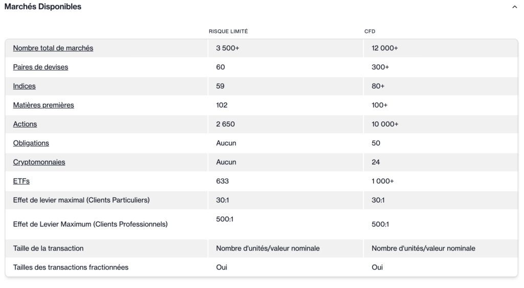 Tableau CMC Markets comparant le compte à risque limité et le compte CFD : 3 500 marchés contre 12 000 et 60 paires de devises contre plus de 300